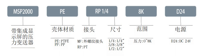 MSP-2000選項參考.jpg